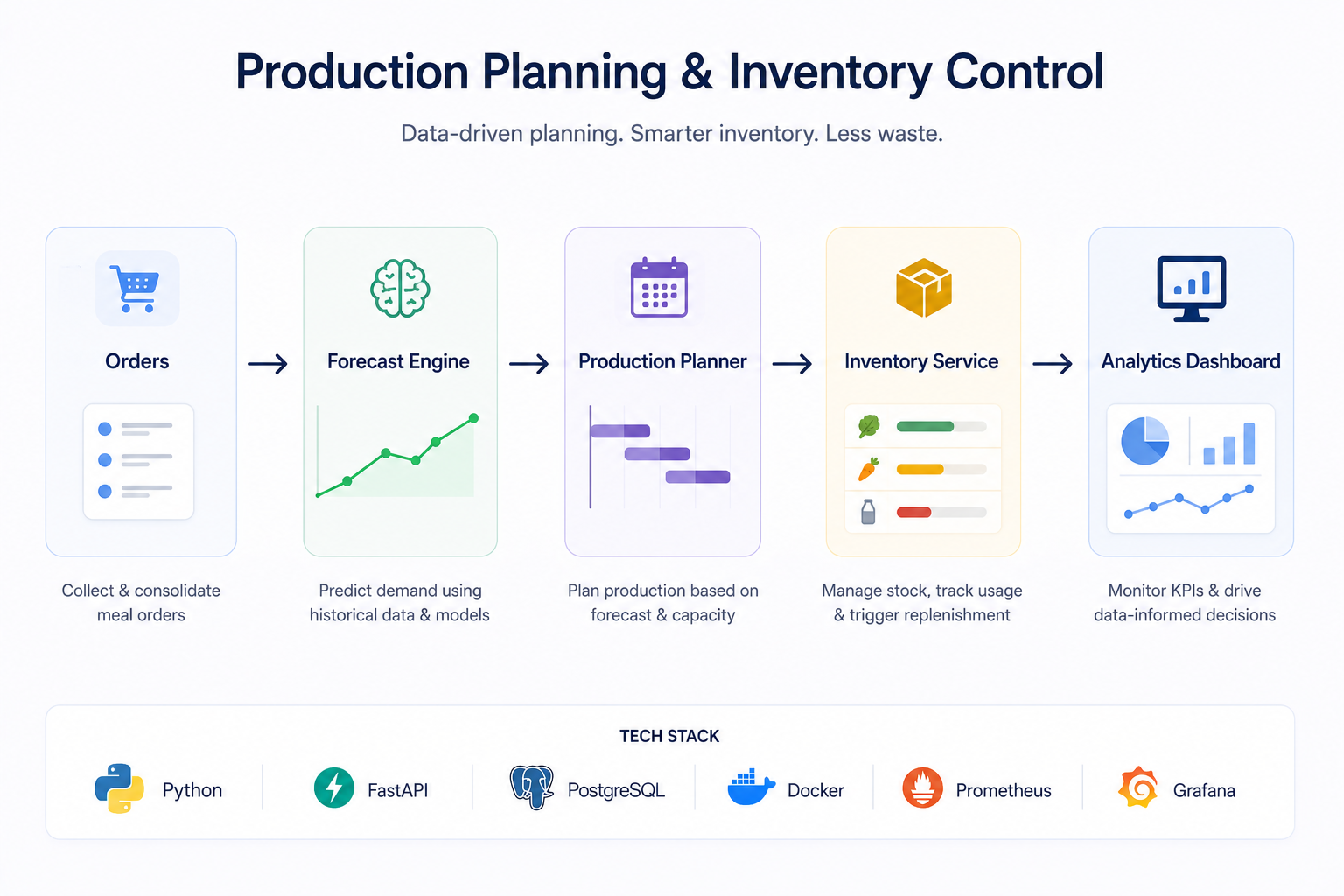 Production planning and inventory operations