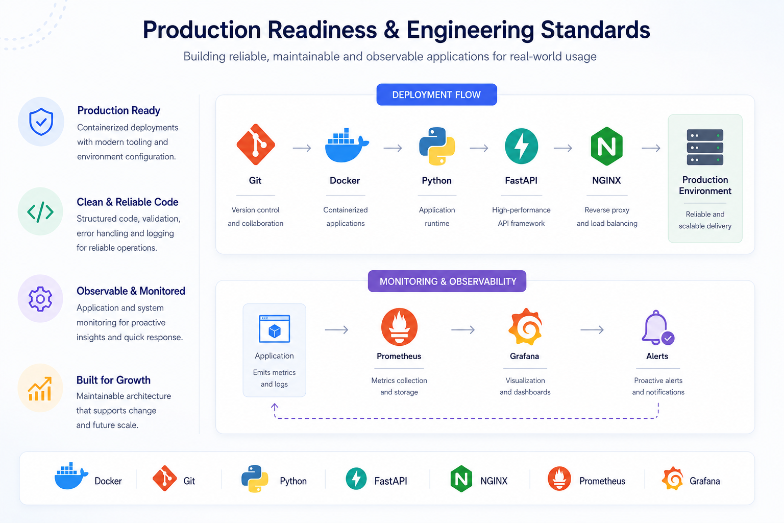Production readiness and deployment