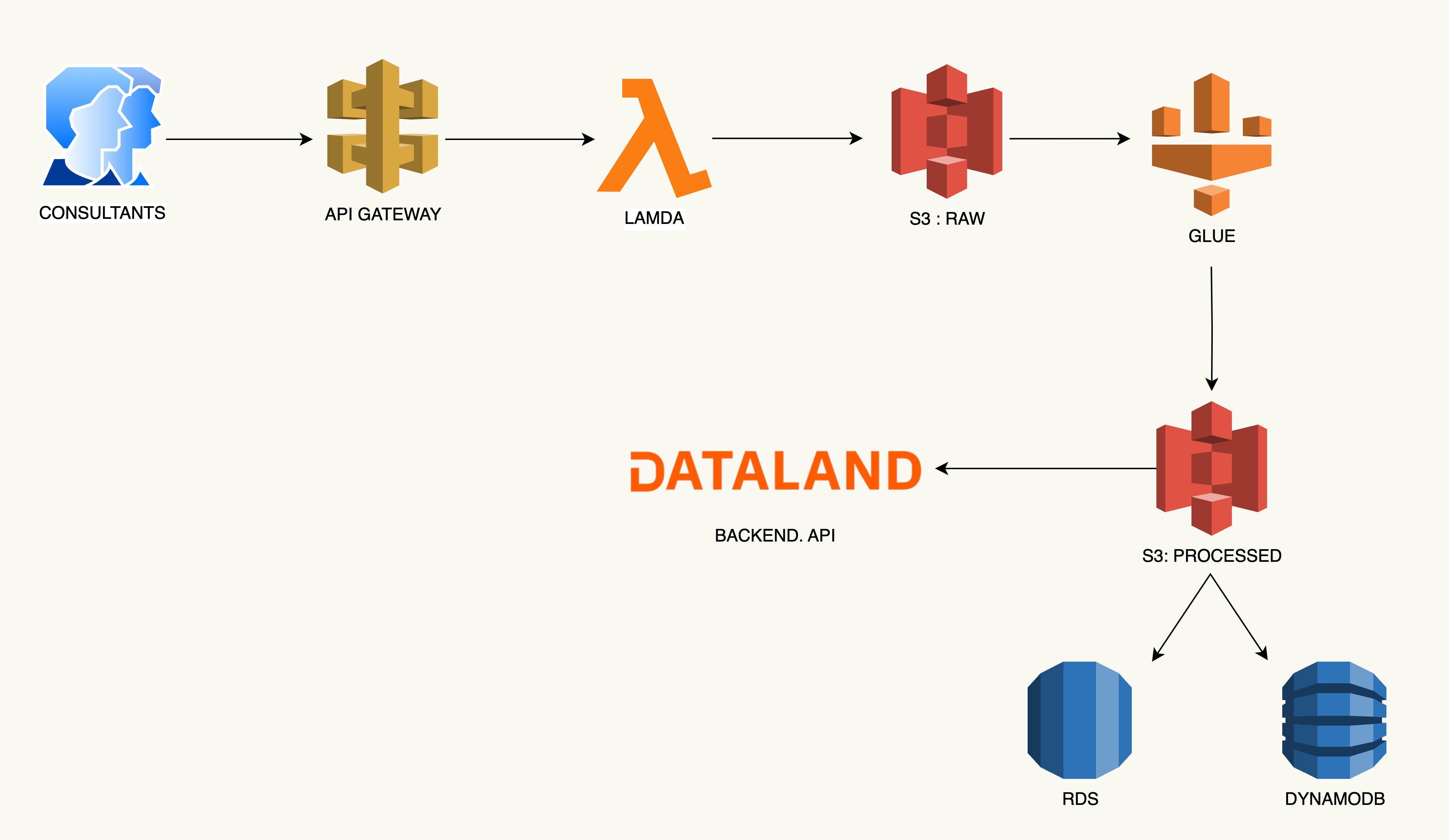 AWS Pipeline