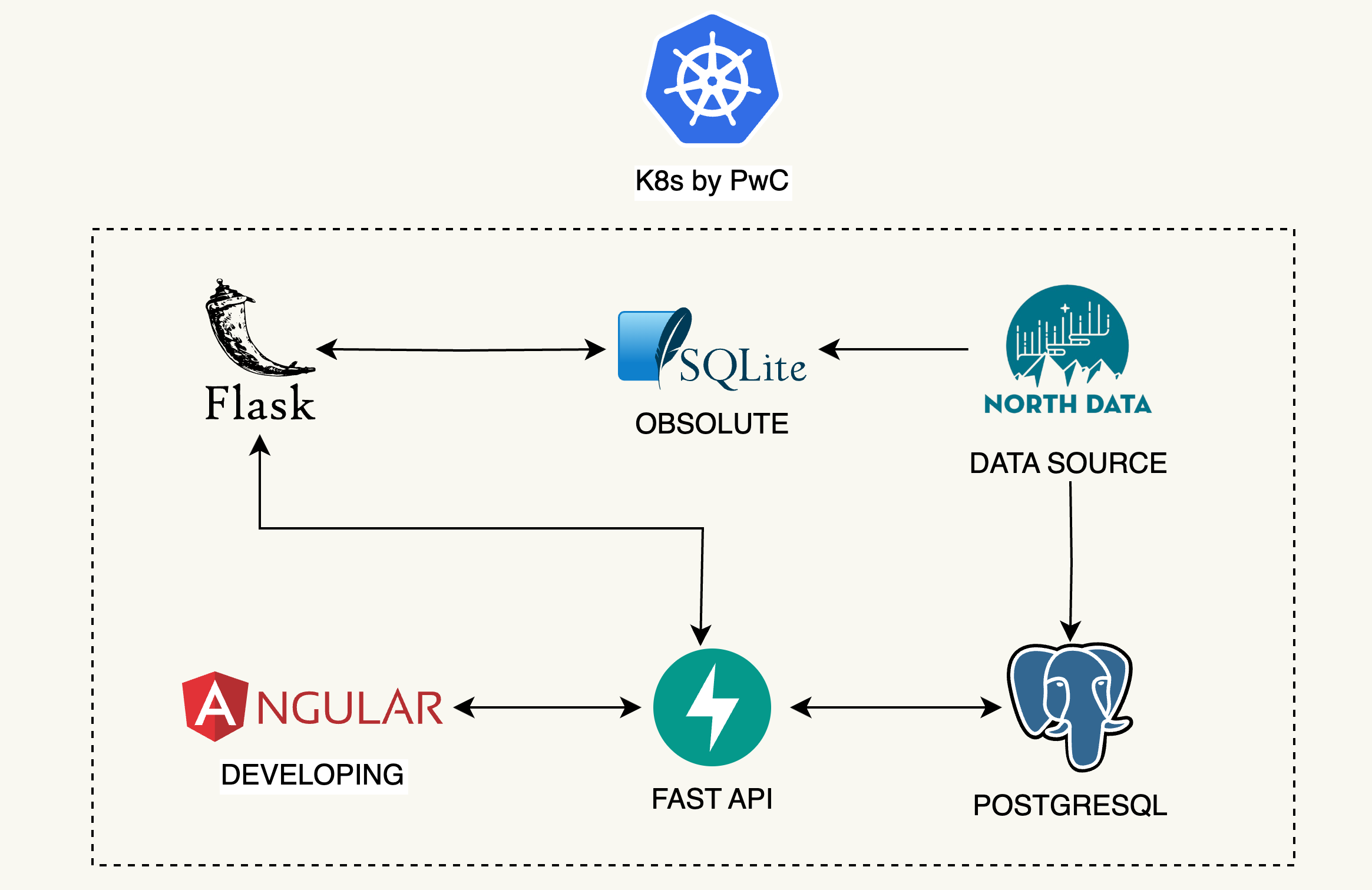 Web based data tool